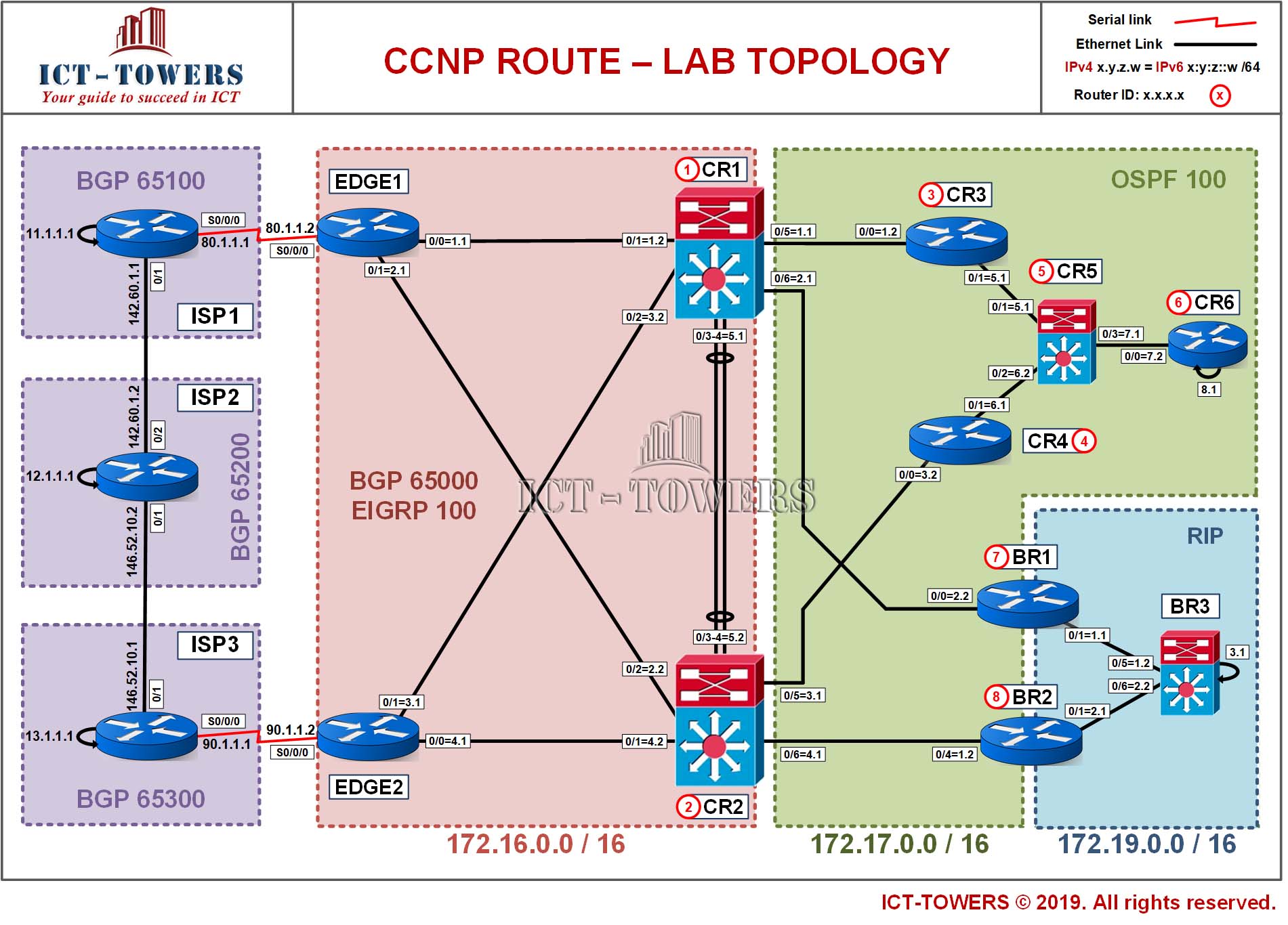 Implementing Cisco IP Routing